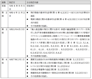 無人航空機技能証明学科試験教則本